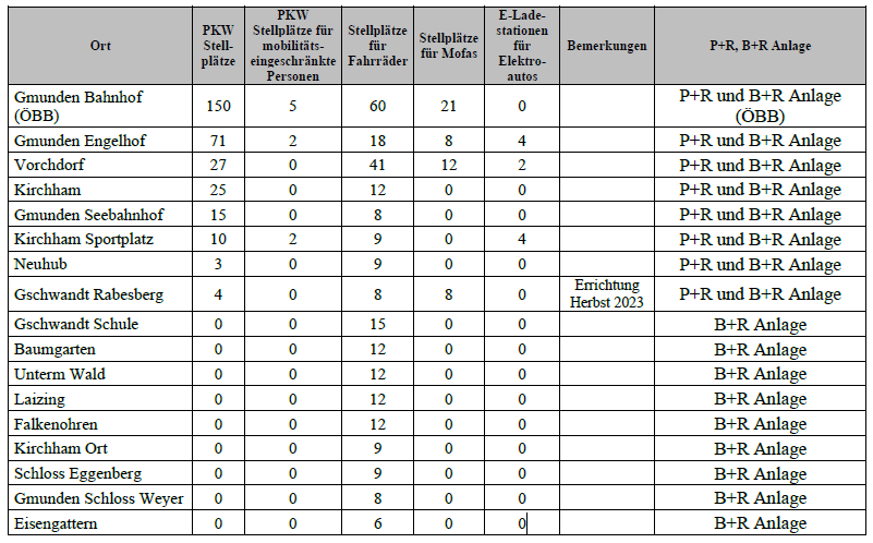 Tabelle P&R Angebot Traunseetram